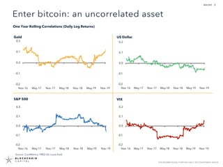 8
FOR INFORMATIONAL PURPOSES ONLY | NOT INVESTMENT ADVICE
Enter bitcoin: an uncorrelated asset
One Year Rolling Correlatio...