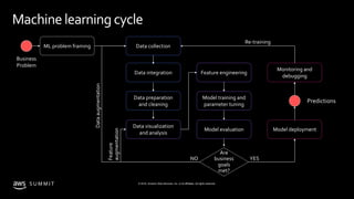 © 2019, Amazon Web Services, Inc. or its affiliates. All rights reserved.S U M M I T
Machinelearning cycle
Business
Problem
ML problem framing Data collection
Data integration
Data preparation
and cleaning
Data visualization
and analysis
Feature engineering
Model training and
parameter tuning
Model evaluation
Monitoring and
debugging
Model deployment
Predictions
Are
business
goals
met?
YESNO
Dataaugmentation
Feature
augmentation
Re-training
 