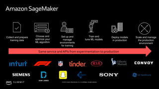 © 2019, Amazon Web Services, Inc. or its affiliates. All rights reserved.S U M M I T
AmazonSageMaker
1
2
3
Same service and APIs from experimentation to production
 