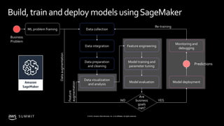 © 2019, Amazon Web Services, Inc. or its affiliates. All rights reserved.S U M M I T
Build,trainand deploy models usingSageMaker
Business
Problem
ML problem framing Data collection
Data integration
Data preparation
and cleaning
Data visualization
and analysis
Feature engineering
Model training and
parameter tuning
Model evaluation
Monitoring and
debugging
Model deployment
Predictions
Are
business
goals
met?
YESNO
Dataaugmentation
Feature
augmentation
Re-training
 