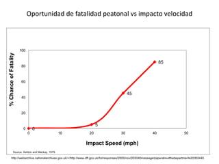 Oportunidad de fatalidad peatonal vs impacto velocidad
http://webarchive.nationalarchives.gov.uk/+/http://www.dft.gov.uk/foi/responses/2005/nov/203040message/paperaboutthedepartments20302445
 
