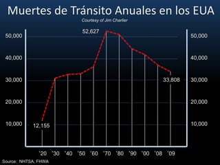 Muertes de Tránsito Anuales en los EUA
‘20 ‘30 ‘40 ‘50 ‘60 ‘70 ‘80 ‘90 ‘00 ‘08
50,000
40,000
30,000
20,000
10,000 12,155
52,627
50,000
40,000
30,000
20,000
10,000
Source: NHTSA, FHWA
33,808
‘09
Courtesy of Jim Charlier
 