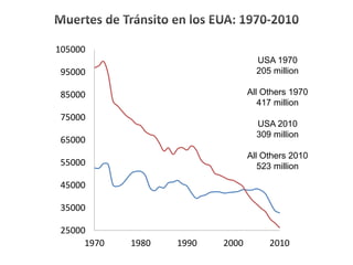 25000
35000
45000
55000
65000
75000
85000
95000
105000
1970 1980 1990 2000 2010
USA 1970
205 million
All Others 1970
417 million
USA 2010
309 million
All Others 2010
523 million
 