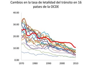 Cambios en la tasa de letalidad del tránsito en 16
países de la OCDE
0.00
10.00
20.00
30.00
40.00
1970 1980 1990 2000 2010
 