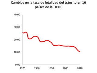 Cambios en la tasa de letalidad del tránsito en 16
países de la OCDE
0.00
10.00
20.00
30.00
40.00
1970 1980 1990 2000 2010
 