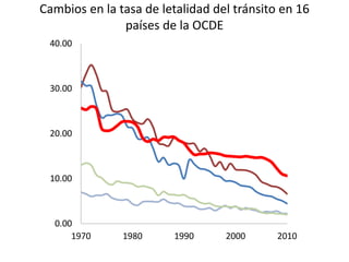 Cambios en la tasa de letalidad del tránsito en 16
países de la OCDE
0.00
10.00
20.00
30.00
40.00
1970 1980 1990 2000 2010
 