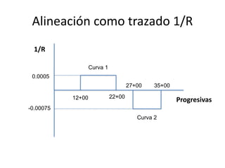 1/R
Progresivas12+00 22+00
0.0005
Curva 1
Curva 2
-0.00075
27+00 35+00
Alineación como trazado 1/R
 
