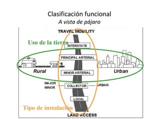 Uso de la tierra
Tipo de instalación
Clasificación funcional
A vista de pájaro
 