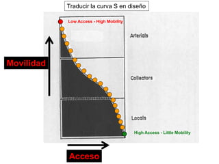 Mobility and Access
Movilidad
Acceso
High Access - Little Mobility
Low Access - High Mobility
Traducir la curva S en diseño
 