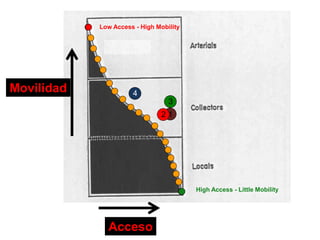 Mobility and Access
Movilidad
Acceso
High Access - Little Mobility
Low Access - High Mobility
3
12
4
 
