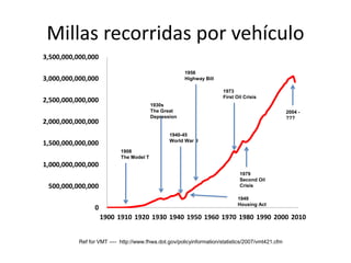 Millas recorridas por vehículo
0
500,000,000,000
1,000,000,000,000
1,500,000,000,000
2,000,000,000,000
2,500,000,000,000
3,000,000,000,000
3,500,000,000,000
1900 1910 1920 1930 1940 1950 1960 1970 1980 1990 2000 2010
Ref for VMT ---- http://www.fhwa.dot.gov/policyinformation/statistics/2007/vmt421.cfm
1908
The Model T
1930s
The Great
Depression
1940-45
World War II
1956
Highway Bill
1973
First Oil Crisis
1979
Second Oil
Crisis
2004 -
???
1949
Housing Act
 
