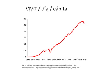 VMT / día / cápita
0
5
10
15
20
25
30
1900 1910 1920 1930 1940 1950 1960 1970 1980 1990 2000 2010
Ref for Vehicle Data ---- http://www1.eere.energy.gov/vehiclesandfuels/facts/2007_fcvt_fotw474.html
Ref for VMT ---- http://www.fhwa.dot.gov/policyinformation/statistics/2007/vmt421.cfm
 