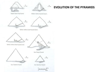 EVOLUTION OF THE PYRAMIDS

 