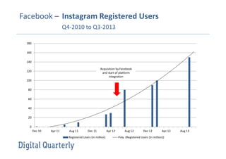 Facebook – Instagram Registered Users
Q4-2010 to Q3-2013
180
160
140
Acquisition by Facebook
and start of platform
integration

120
100
80
60
40
20
0
Dec 10

Apr 11

Aug 11

Dec 11

Registered Users (in million)

Apr 12

Aug 12

Dec 12

Apr 13

Poly. (Registered Users (in million))

Aug 13

 