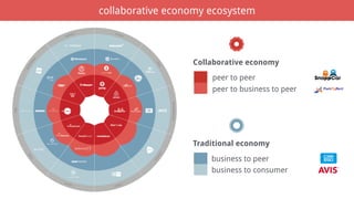 collaborative economy ecosystem
Collaborative economy
Traditional economy
peer to peer
peer to business to peer
business to peer
business to consumer
 