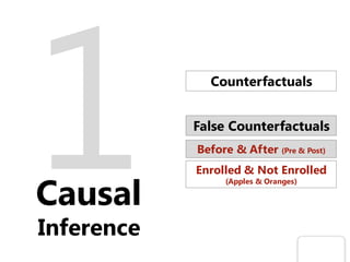 Causal
Inference
Counterfactuals
False Counterfactuals
Before & After (Pre & Post)
Enrolled & Not Enrolled
(Apples & Oranges)
 