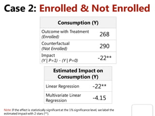 Case 2: Enrolled & Not Enrolled
Consumption (Y)
Outcome with Treatment
(Enrolled) 268
Counterfactual
(Not Enrolled) 290
Impact
(Y | P=1) - (Y | P=0) -22**
Estimated Impact on
Consumption (Y)
Linear Regression -22**
Multivariate Linear
Regression -4.15
Note: If the effect is statistically significant at the 1% significance level, we label the
estimated impact with 2 stars (**).
 