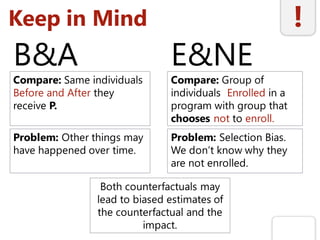 B&A
Compare: Same individuals
Before and After they
receive P.
Problem: Other things may
have happened over time.
E&NE
Compare: Group of
individuals Enrolled in a
program with group that
chooses not to enroll.
Problem: Selection Bias.
We don’t know why they
are not enrolled.
Keep in Mind
Both counterfactuals may
lead to biased estimates of
the counterfactual and the
impact.
!
 