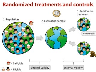 = Ineligible
Randomized treatments and controls
= Eligible
1. Population
External Validity
2. Evaluation sample
3. Randomize
treatment
Internal Validity
Comparison
 