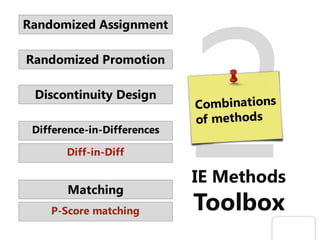 IE Methods
Toolbox
Randomized Assignment
Discontinuity Design
Diff-in-Diff
Randomized Promotion
Difference-in-Differences
P-Score matching
Matching
 