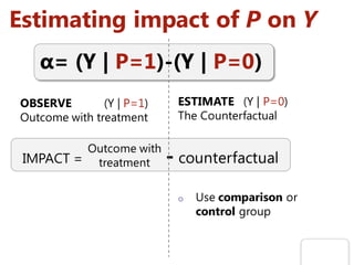 Estimating impact of P on Y
OBSERVE (Y | P=1)
Outcome with treatment
ESTIMATE (Y | P=0)
The Counterfactual
o Use comparison or
control group
α= (Y | P=1)-(Y | P=0)
IMPACT = - counterfactual
Outcome with
treatment
 