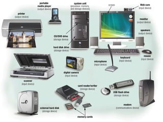 O level Computer Studies Topic Two: Computer Hardware
© Jinja College Computer Studies Department, 2011
3
 