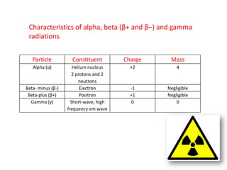 Characteristics of alpha, beta (β+ and β–) and gamma
 radiations


   Particle          Constituent        Charge    Mass
   Alpha (α)          Helium nucleus      +2         4
                      2 protons and 2
                         neutrons
Beta- minus (β-)          Electron        -1     Negligible
 Beta-plus (β+)           Positron        +1     Negligible
  Gamma (γ)          Short-wave, high      0         0
                   frequency em wave
 