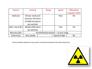 Particle                  Ionising                  Range               Speed           Affected by
                                                                                           magnetic field?
   Alpha (α)          Strong –easily pull                        Slow                           Yes
                      electrons off atoms
                      (10 000 ionisations
                          per particle)
Beta- minus (β-)      Weakly (100 atoms                          Fast                             Yes
                          per particle)
 Beta-plus (β+)                      Annihilated by electron – so zero range
  Gamma (γ)            Very weakly                         Speed of light                         No


   Gamma radiation spreads out very quickly. Its intensity decreases by the inverse square law.
 