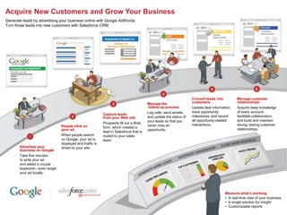 Acquire New Customers and Grow Your Business
Generate leads by advertising your business online with Google AdWords.
Turn those leads into new customers with Salesforce CRM.




                                                                                                                 Convert leads into         Manage customer
                                                                                      Manage the                 customers                  relationships
                                                                                       follow-up process         Update deal information,   Acquire deep knowledge
                                                                                      Log calls, send emails,    track opportunity          of every account,
                                                         Capture leads
                                                         from your Web site           and update the status of   milestones, and record     facilitate collaboration,
                                                                                      your leads so that you     all opportunity-related    and build and maintain
                                                         Prospects fill out a Web                                interactions.              strong, lasting customer
                              People click on                                         never miss an
                                                         form, which creates a                                                              relationships.
                              your ad                                                 opportunity.
                                                         lead in Salesforce that is
                              When people search         routed to your sales
                              on Google, your ad is      team.
                              displayed and traffic is
       Advertise your         driven to your site.
       business on Google
       Take five minutes
       to write your ad
       and select a couple
       keywords—even target
       your ad locally.




                                                                                                                                     Measure what’s working
                                                                                                                                     • A real-time view of your business
                                                                                                                                     • A single solution for insight
                                                                                                                                     • Customizable reports
 