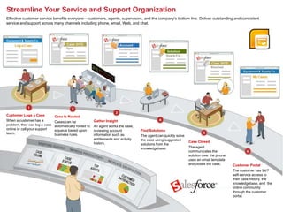 Streamline Your Service and Support Organization
Effective customer service benefits everyone—customers, agents, supervisors, and the company’s bottom line. Deliver outstanding and consistent


                    Click to edit Master title style
service and support across many channels including phone, email, Web, and chat.




      • Click to edit Master text styles
               – Second level
                        • Third level
                                 – Fourth level
Customer Logs a Case                      » Fifth level
                               Case Is Routed
When a customer has a          Cases can be              Gather Insight
problem, they can log a case   automatically routed to   An agent works the case,
online or call your support    a queue based upon        reviewing account           Find Solutions
team.                          business rules.           information such as         The agent can quickly solve
                                                         entitlements and activity   the case using suggested
                                                         history.                                                  Case Closed
                                                                                     solutions from the
                                                                                     knowledgebase.                The agent
                                                                                                                   communicates the
                                                                                                                   solution over the phone
                                                                                                                   uses an email template
                                                                                                                   and closes the case.      Customer Portal
                                                                                                                                             The customer has 24/7
                                                                                                                                             self-service access to
                                                                                                                                             their case history, the
                                                                                                                                             knowledgebase, and the
                                                                                                                                             online community
                                                                                                                                             through the customer
                                                                                                                                             portal.
 