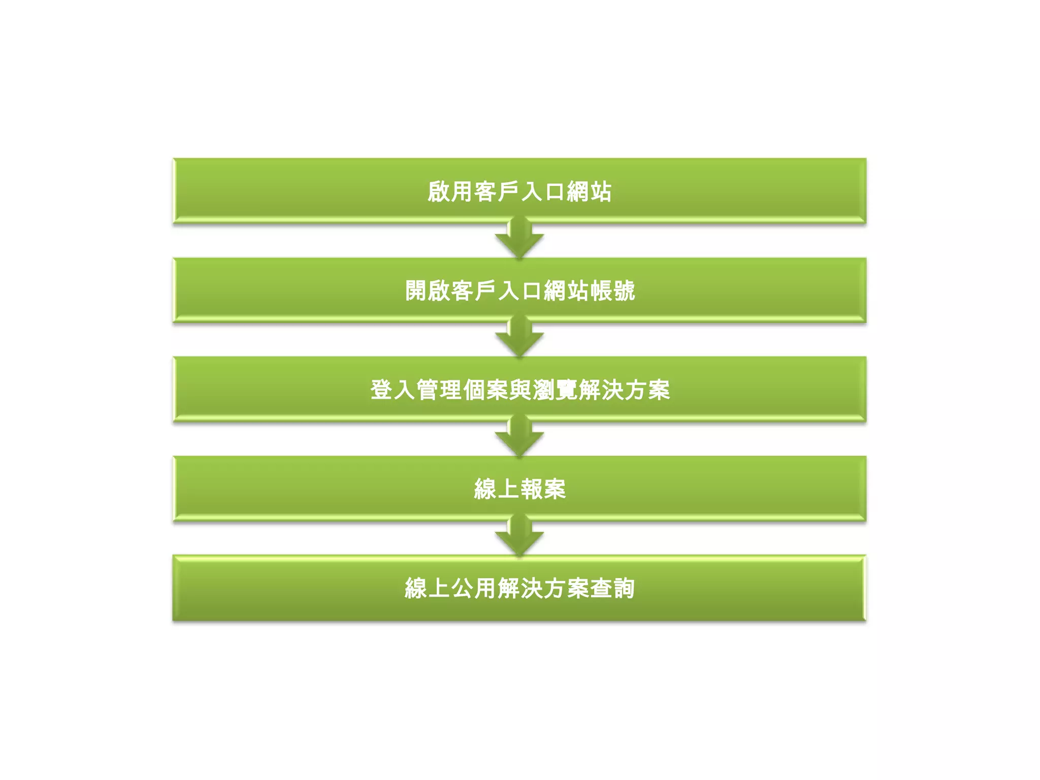 啟用客戶入口網站



 開啟客戶入口網站帳號



登入管理個案與瀏覽解決方案



    線上報案



 線上公用解決方案查詢
 
