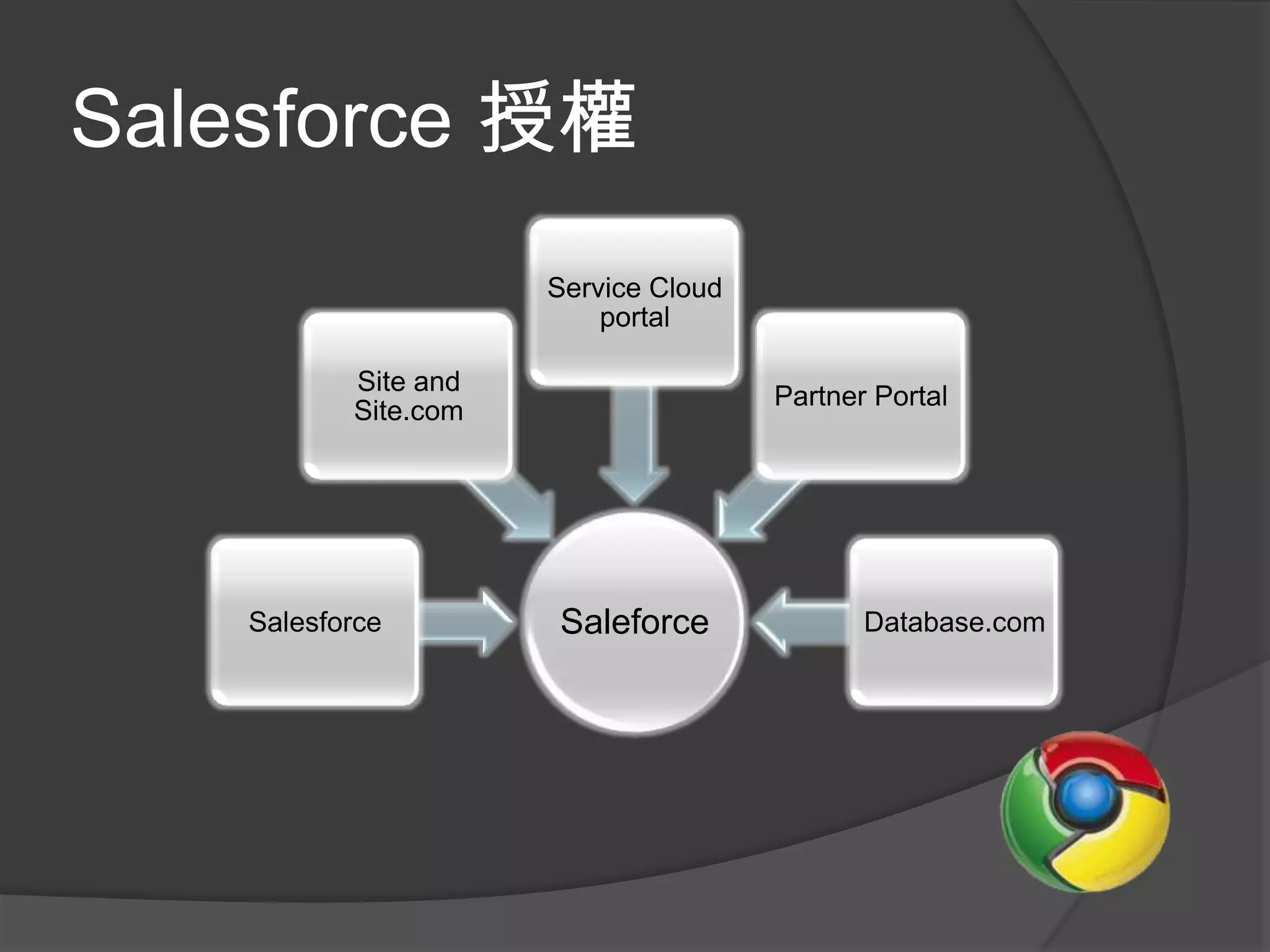 Salesforce 授權
                      Service Cloud
                          portal

           Site and
                                      Partner Portal
           Site.com




    Salesforce        Saleforce              Database.com
 