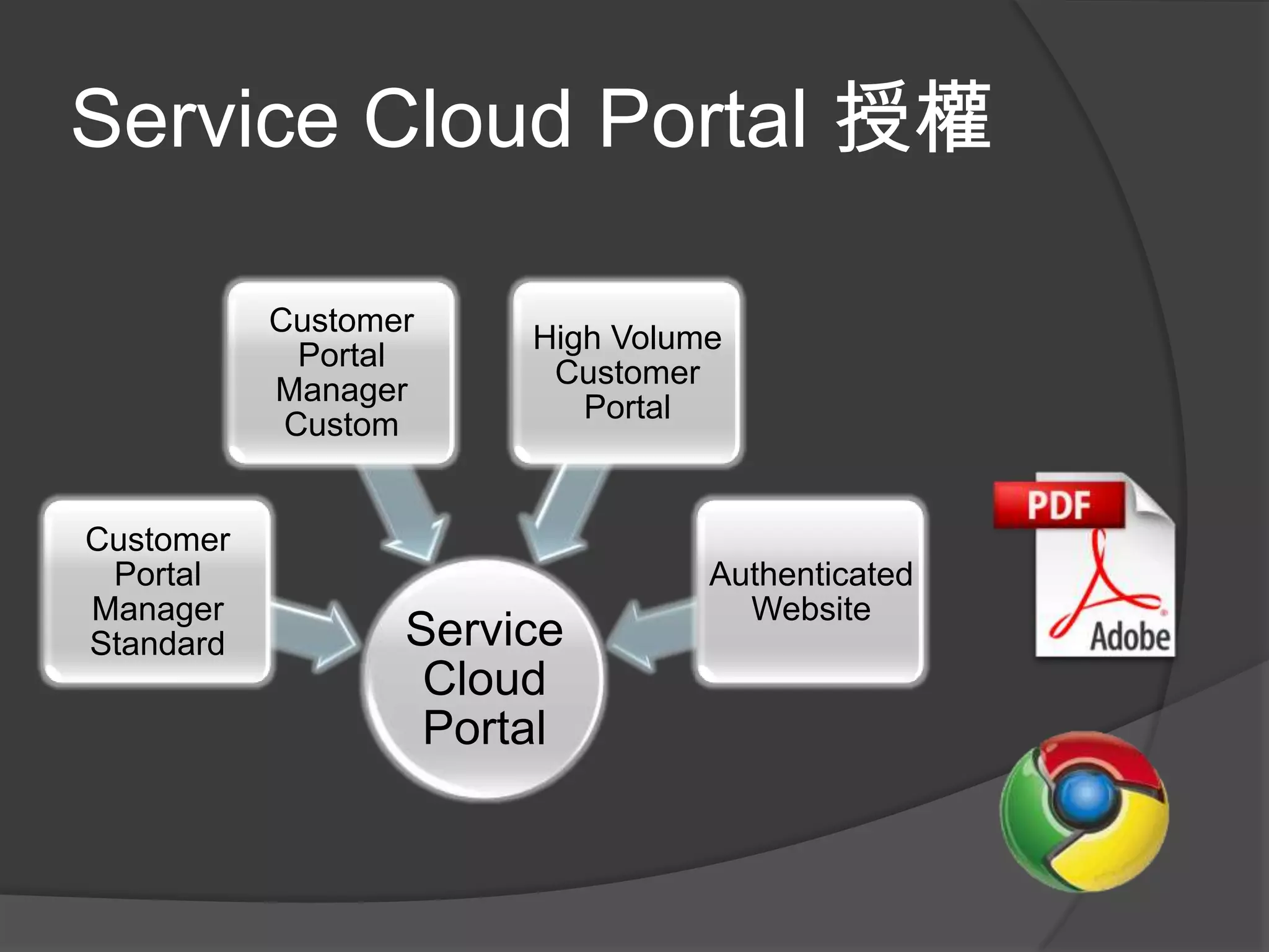 Service Cloud Portal 授權

           Customer
                       High Volume
             Portal
                        Customer
           Manager
                          Portal
            Custom


Customer
 Portal                          Authenticated
Manager                            Website
Standard          Service
                   Cloud
                   Portal
 
