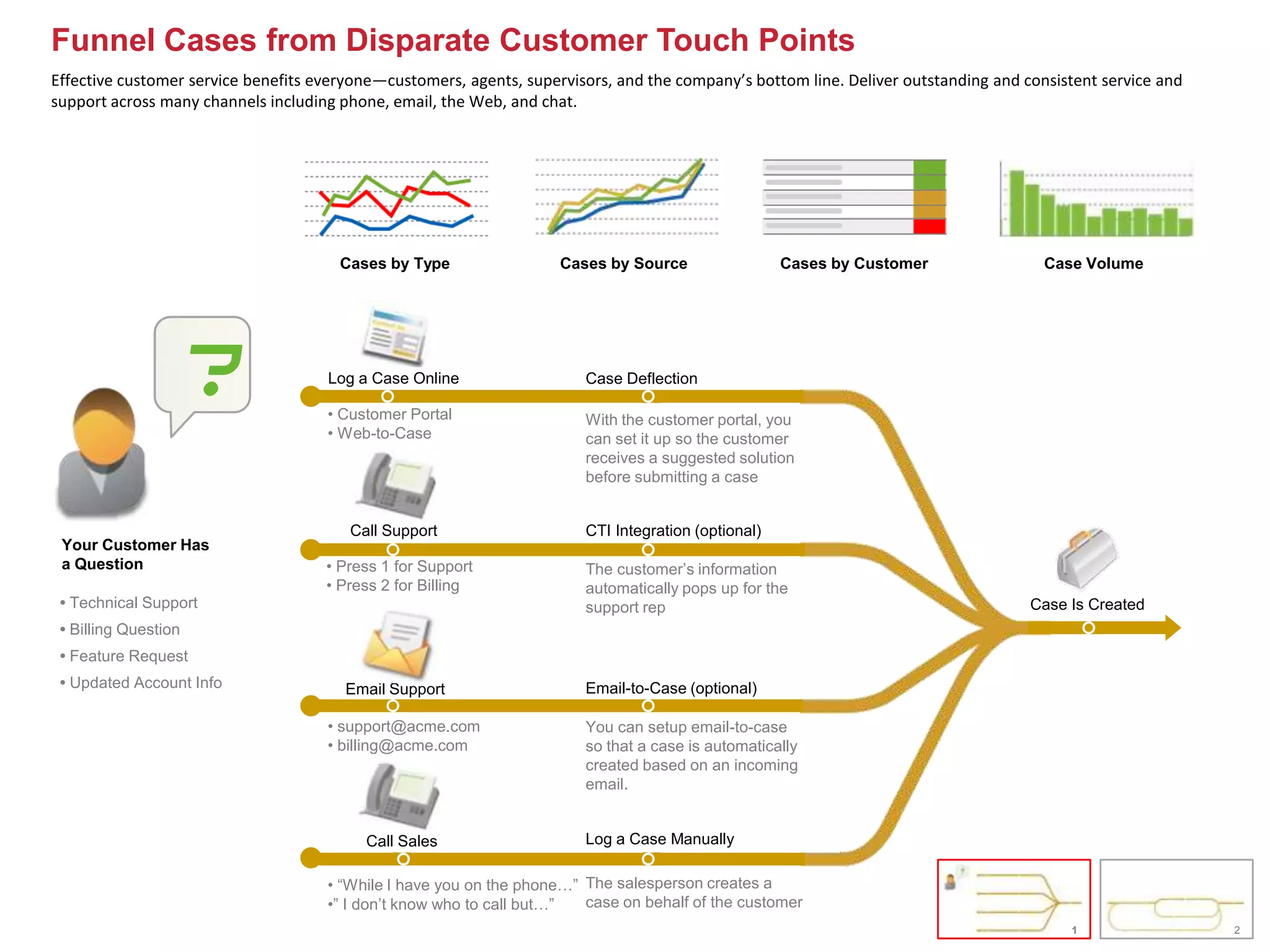 Funnel Cases from Disparate Customer Touch Points
Effective customer service benefits everyone—customers, agents, supervisors, and the company’s bottom line. Deliver outstanding and consistent service and
support across many channels including phone, email, the Web, and chat.




                                       Cases by Type                 Cases by Source                 Cases by Customer                 Case Volume




                      ?              Log a Case Online

                                     • Customer Portal
                                                                        Case Deflection

                                                                        With the customer portal, you
                                     • Web-to-Case                      can set it up so the customer
                                                                        receives a suggested solution
                                                                        before submitting a case


                                        Call Support                    CTI Integration (optional)
 Your Customer Has
 a Question                          • Press 1 for Support              The customer’s information
                                     • Press 2 for Billing              automatically pops up for the
 • Technical Support                                                    support rep                                                  Case Is Created
 • Billing Question
 • Feature Request
 • Updated Account Info                 Email Support                   Email-to-Case (optional)

                                     • support@acme.com                 You can setup email-to-case
                                     • billing@acme.com                 so that a case is automatically
                                                                        created based on an incoming
                                                                        email.


                                          Call Sales                    Log a Case Manually

                                     • “While I have you on the phone…” The salesperson creates a
                                     •” I don’t know who to call but…”  case on behalf of the customer
                                                                                                                                          1                  2
 