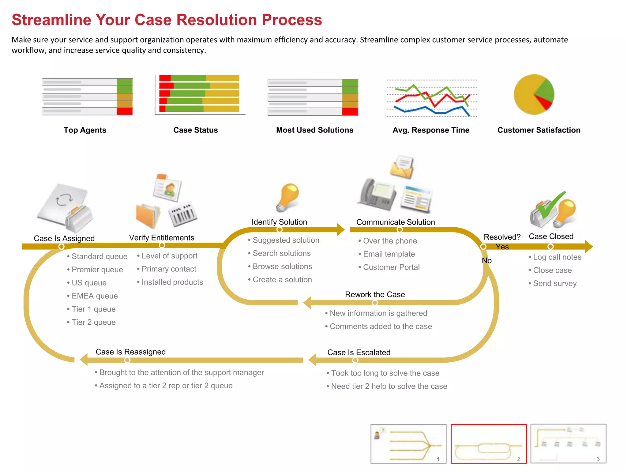 Streamline Your Case Resolution Process
Make sure your service and support organization operates with maximum efficiency and accuracy. Streamline complex customer service processes, automate
workflow, and increase service quality and consistency.




              Top Agents                      Case Status                  Most Used Solutions                Avg. Response Time        Customer Satisfaction




      Case Is Assigned           Verify Entitlements
                                                                    Identify Solution

                                                                   • Suggested solution
                                                                                                  Communicate Solution

                                                                                                   • Over the phone                Resolved?
                                                                                                                                                 
                                                                                                                                                Case Closed
                                                                                                                                     Yes
              • Standard queue     • Level of support              • Search solutions              • Email template                             • Log call notes
                                                                                                                                   No
              • Premier queue      • Primary contact               • Browse solutions              • Customer Portal                            • Close case
              • US queue           • Installed products            • Create a solution                                                          • Send survey
              • EMEA queue                                                                     Rework the Case
              • Tier 1 queue
                                                                                          • New information is gathered
              • Tier 2 queue
                                                                                          • Comments added to the case


                         Case Is Reassigned                                               Case Is Escalated

                      • Brought to the attention of the support manager                   • Took too long to solve the case
                      • Assigned to a tier 2 rep or tier 2 queue                          • Need tier 2 help to solve the case




                                                                                                                          1                 2                      3
 