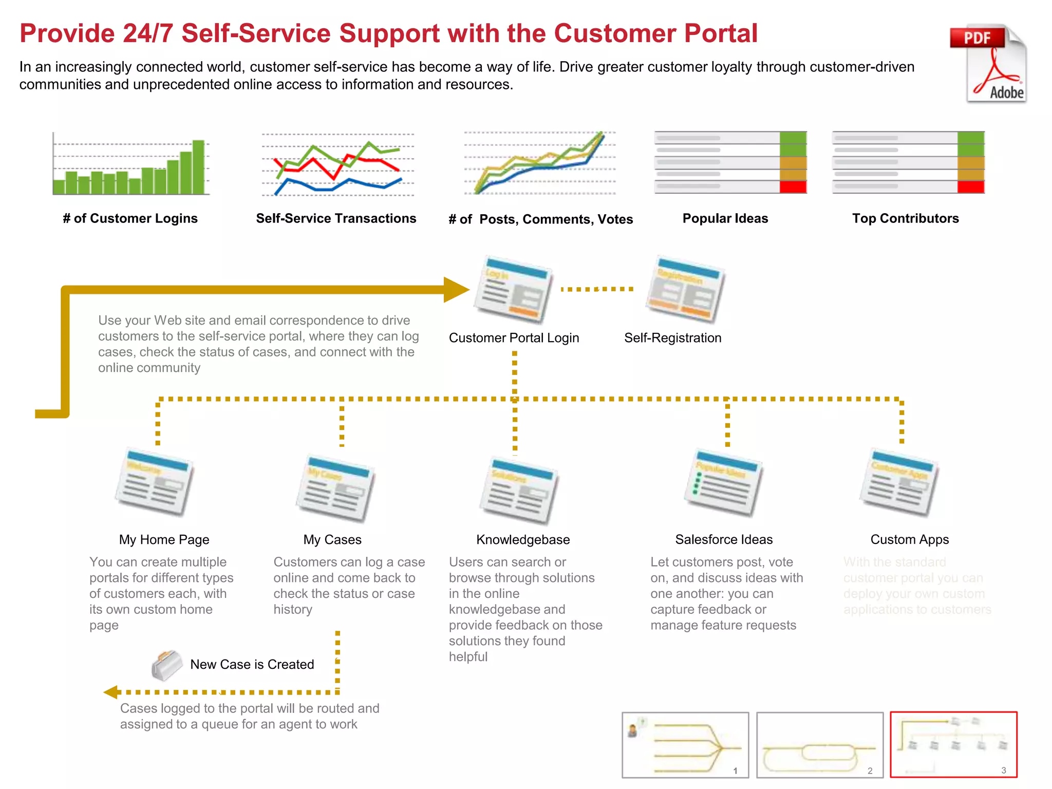 Provide 24/7 Self-Service Support with the Customer Portal
In an increasingly connected world, customer self-service has become a way of life. Drive greater customer loyalty through customer-driven
communities and unprecedented online access to information and resources.




      # of Customer Logins              Self-Service Transactions      # of Posts, Comments, Votes           Popular Ideas           Top Contributors




            Use your Web site and email correspondence to drive
            customers to the self-service portal, where they can log   Customer Portal Login       Self-Registration
            cases, check the status of cases, and connect with the
            online community




               My Home Page                    My Cases                    Knowledgebase                   Salesforce Ideas             Custom Apps
          You can create multiple         Customers can log a case     Users can search or             Let customers post, vote     With the standard
          portals for different types     online and come back to      browse through solutions        on, and discuss ideas with   customer portal you can
          of customers each, with         check the status or case     in the online                   one another: you can         deploy your own custom
          its own custom home             history                      knowledgebase and               capture feedback or          applications to customers
          page                                                         provide feedback on those       manage feature requests
                                                                       solutions they found
                                                                       helpful
                            New Case is Created


               Cases logged to the portal will be routed and
               assigned to a queue for an agent to work


                                                                                                                       1                2                       3
 