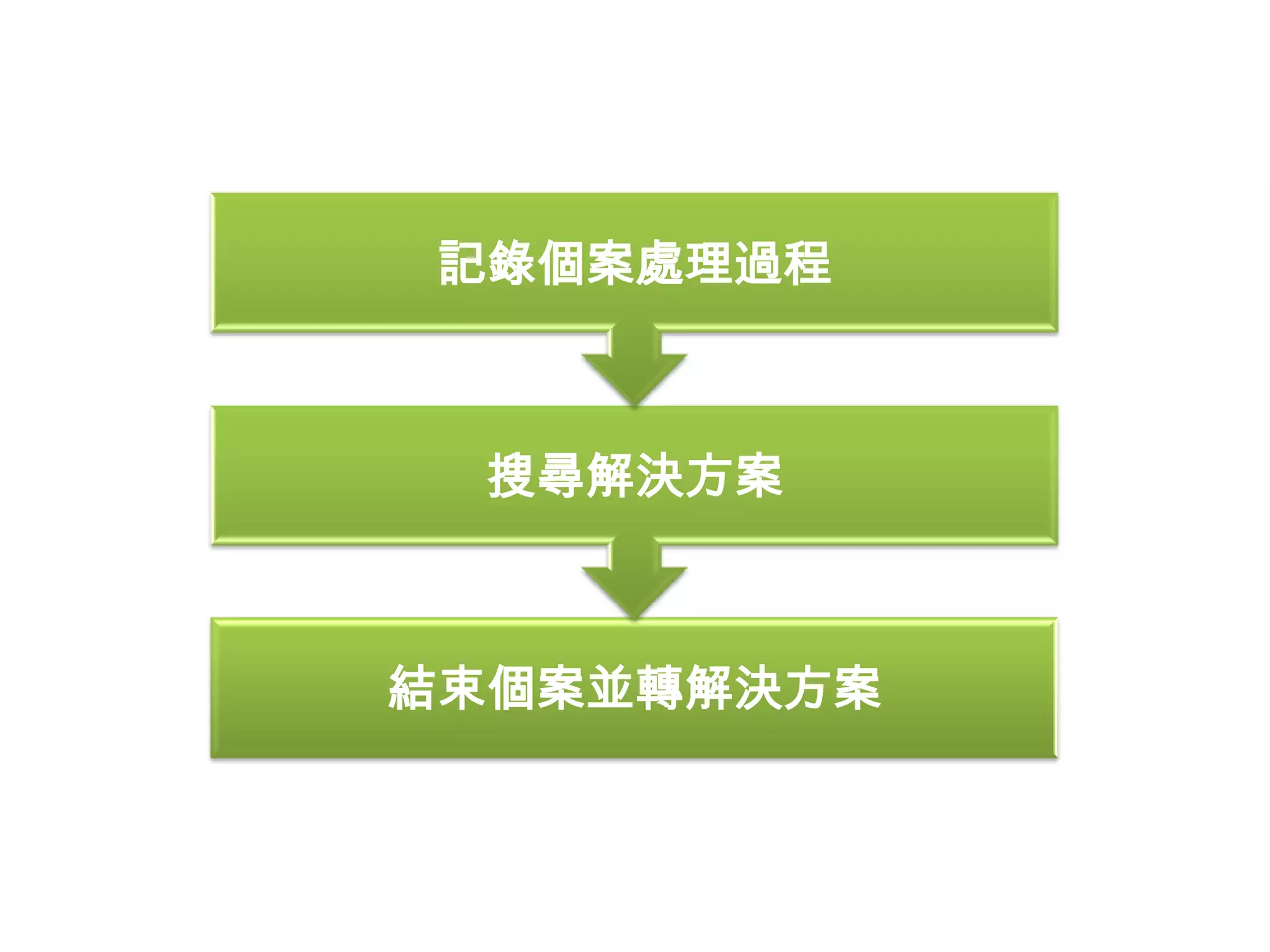 記錄個案處理過程



  搜尋解決方案



結束個案並轉解決方案
 