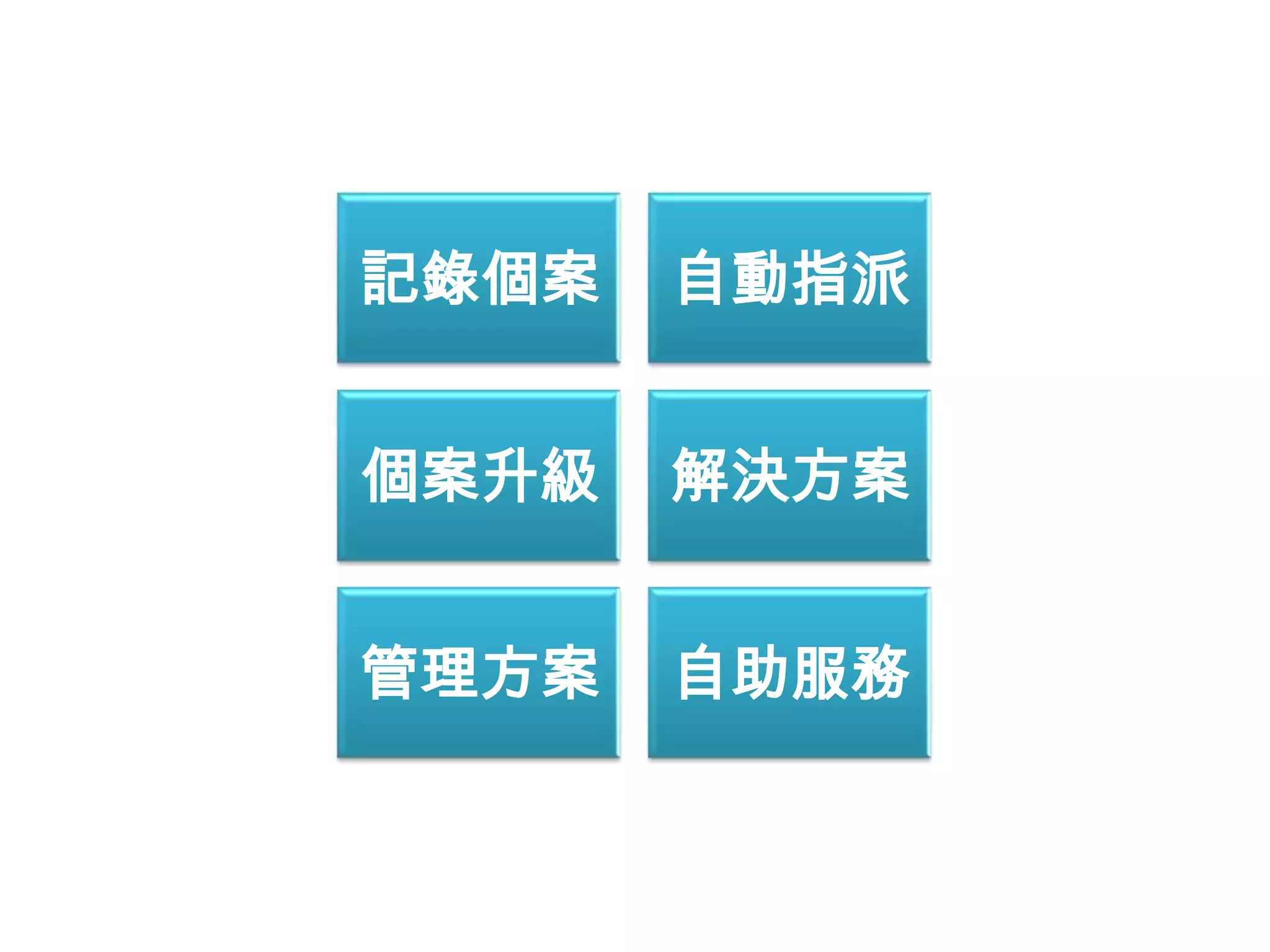 記錄個案   自動指派


個案升級   解決方案


管理方案   自助服務
 