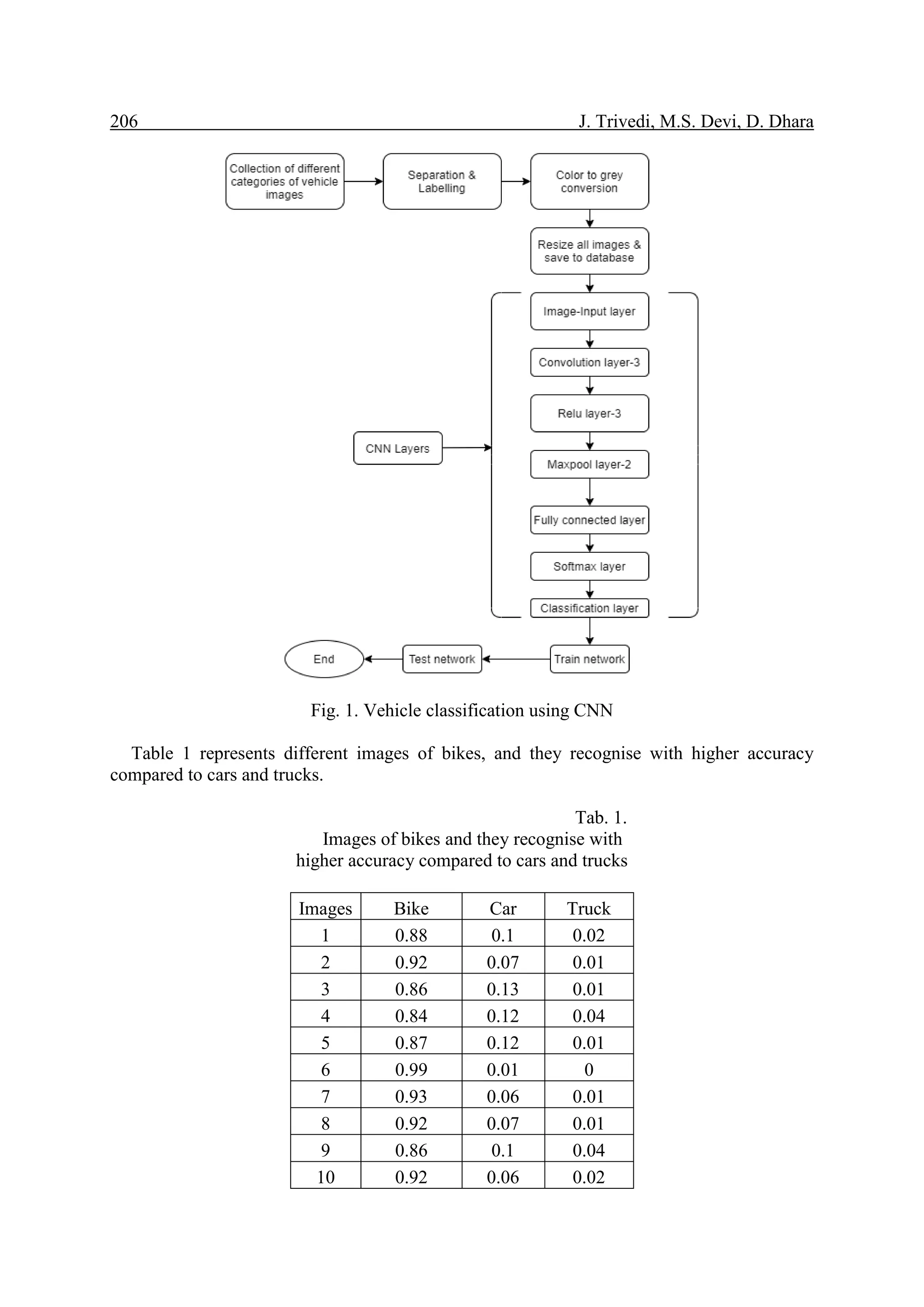 206 J. Trivedi, M.S. Devi, D. Dhara Fig. 1. Vehicle classification using CNN Table 1 represents different images of bikes, and they recognise with higher accuracy compared to cars and trucks. Tab. 1. Images of bikes and they recognise with higher accuracy compared to cars and trucks Images Bike Car Truck 1 0.88 0.1 0.02 2 0.92 0.07 0.01 3 0.86 0.13 0.01 4 0.84 0.12 0.04 5 0.87 0.12 0.01 6 0.99 0.01 0 7 0.93 0.06 0.01 8 0.92 0.07 0.01 9 0.86 0.1 0.04 10 0.92 0.06 0.02 