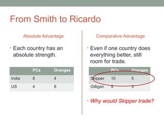 From Smith to Ricardo
Absolute Advantage
• Each country has an
absolute strength.
Comparative Advantage
• Even if one country does
everything better, still
room for trade.
• Why would Skipper trade?
PCs Oranges
India 8 4
US 4 8
PCs Oranges
Skipper 10 5
Gilligan 9 3
 