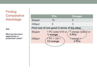 Finding
Comparative
Advantage
PCs Oranges
Skipper 10 5
Gilligan 9 3
Find cost of one good in terms of the other
Skipper 1 PC costs 5/10 or
½ orange
1 orange costs 5 or
2 PCs
Gilligan 1 PC = 3/9 =
1/3 orange
1 orange =
3 PCs
Ask:
Who has the lower
opportunity or
production costs?
 