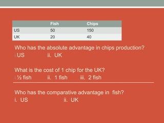 Who has the absolute advantage in chips production?
i.US ii. UK
What is the cost of 1 chip for the UK?
i.½ fish ii. 1 fish iii. 2 fish
Who has the comparative advantage in fish?
i. US ii. UK
Fish Chips
US 50 150
UK 20 40
 