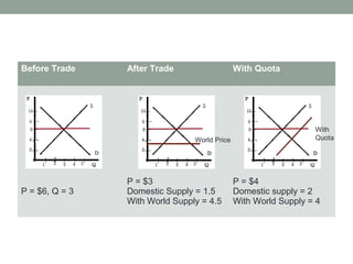 Before Trade After Trade With Quota
P = $6, Q = 3
P = $3
Domestic Supply = 1.5
With World Supply = 4.5
P = $4
Domestic supply = 2
With World Supply = 4
World Price
With
Quota
 