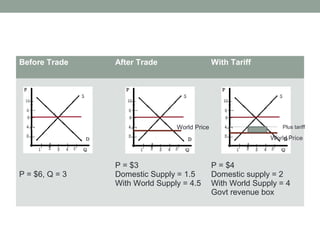 Before Trade After Trade With Tariff
P = $6, Q = 3
P = $3
Domestic Supply = 1.5
With World Supply = 4.5
P = $4
Domestic supply = 2
With World Supply = 4
Govt revenue box
World Price Plus tariff
 