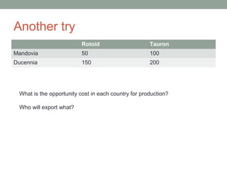 Another try
Rotoid Tauron
Mandovia 50 100
Ducennia 150 200
What is the opportunity cost in each country for production?
Who will export what?
 