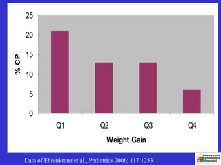 25

       20

       15
% CP




       10

        5

        0
                   Q1                Q2                Q3     Q4
                                        Weight Gain

       Data of Ehrenkranz et al., Pediatrics 2006; 117:1253
 