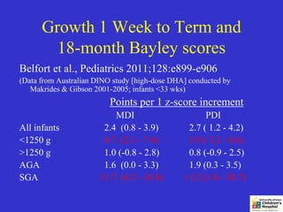 Growth 1 Week to Term and
        18-month Bayley scores
Belfort et al., Pediatrics 2011;128:e899-e906
(Data from Australian DINO study [high-dose DHA] conducted by
   Makrides & Gibson 2001-2005; infants <33 wks)
                          Points per 1 z-score increment
                           MDI                       PDI
All infants             2.4 (0.8 - 3.9)         2.7 ( 1.2 - 4.2)
<1250 g                 4.7 (2.1 - 7.4)         5.9 ( 3.2 - 8.6)
>1250 g                 1.0 (-0.8 - 2.8)        0.8 (-0.9 - 2.5)
AGA                     1.6 (0.0 - 3.3)         1.9 (0.3 - 3.5)
SGA                    11.7 (4.5 - 18.8)       11.2 (1.8 - 20.7)
 