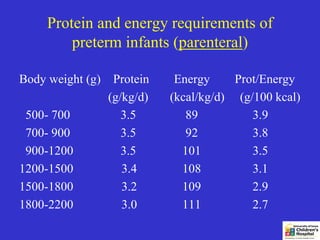 Protein and energy requirements of
         preterm infants (parenteral)

Body weight (g)    Protein    Energy     Prot/Energy
                  (g/kg/d)   (kcal/kg/d) (g/100 kcal)
 500- 700            3.5        89          3.9
 700- 900            3.5        92          3.8
 900-1200            3.5       101          3.5
1200-1500            3.4       108          3.1
1500-1800            3.2       109          2.9
1800-2200            3.0       111          2.7
 