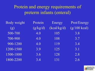 Protein and energy requirements of
         preterm infants (enteral)

Body weight   Protein      Energy      Prot/Energy
  (g)         (g/kg/d)   (kcal/kg/d)   (g/100 kcal)
 500-700        4.0         105           3.8
 700-900        4.0         108           3.7
 900-1200       4.0         119           3.4
1200-1500       3.9         125           3.1
1500-1800       3.6         128           2.8
1800-2200       3.4         131           2.6
 