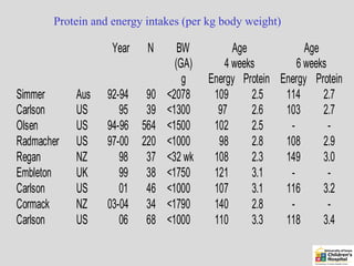 Protein and energy intakes (per kg body weight)

                   Year    N       BW          Age            Age
                                  (GA)       4 weeks        6 weeks
                                    g    Energy Protein Energy Protein
Simmer      Aus   92-94    90   <2078     109      2.5   114      2.7
Carlson     US       95    39   <1300      97      2.6   103      2.7
Olsen       US    94-96   564   <1500     102      2.5    -         -
Radmacher   US    97-00   220   <1000      98      2.8   108      2.9
Regan       NZ       98    37   <32 wk    108      2.3   149      3.0
Embleton    UK       99    38   <1750     121      3.1    -         -
Carlson     US       01    46   <1000     107      3.1   116      3.2
Cormack     NZ    03-04    34   <1790     140      2.8    -         -
Carlson     US       06    68   <1000     110      3.3   118      3.4
 